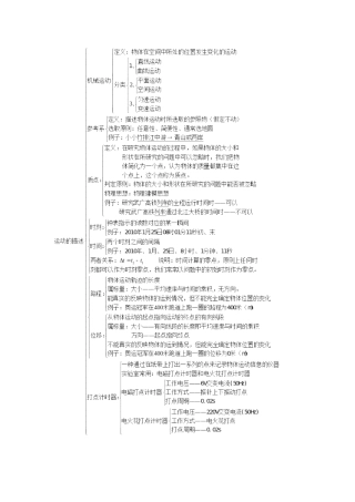 高中物理必修一知识框架图