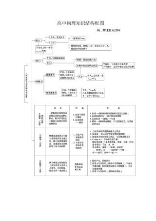 高中物理知识结构框图