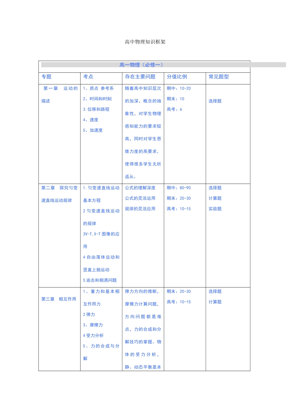 高中物理知识框架图_第1页