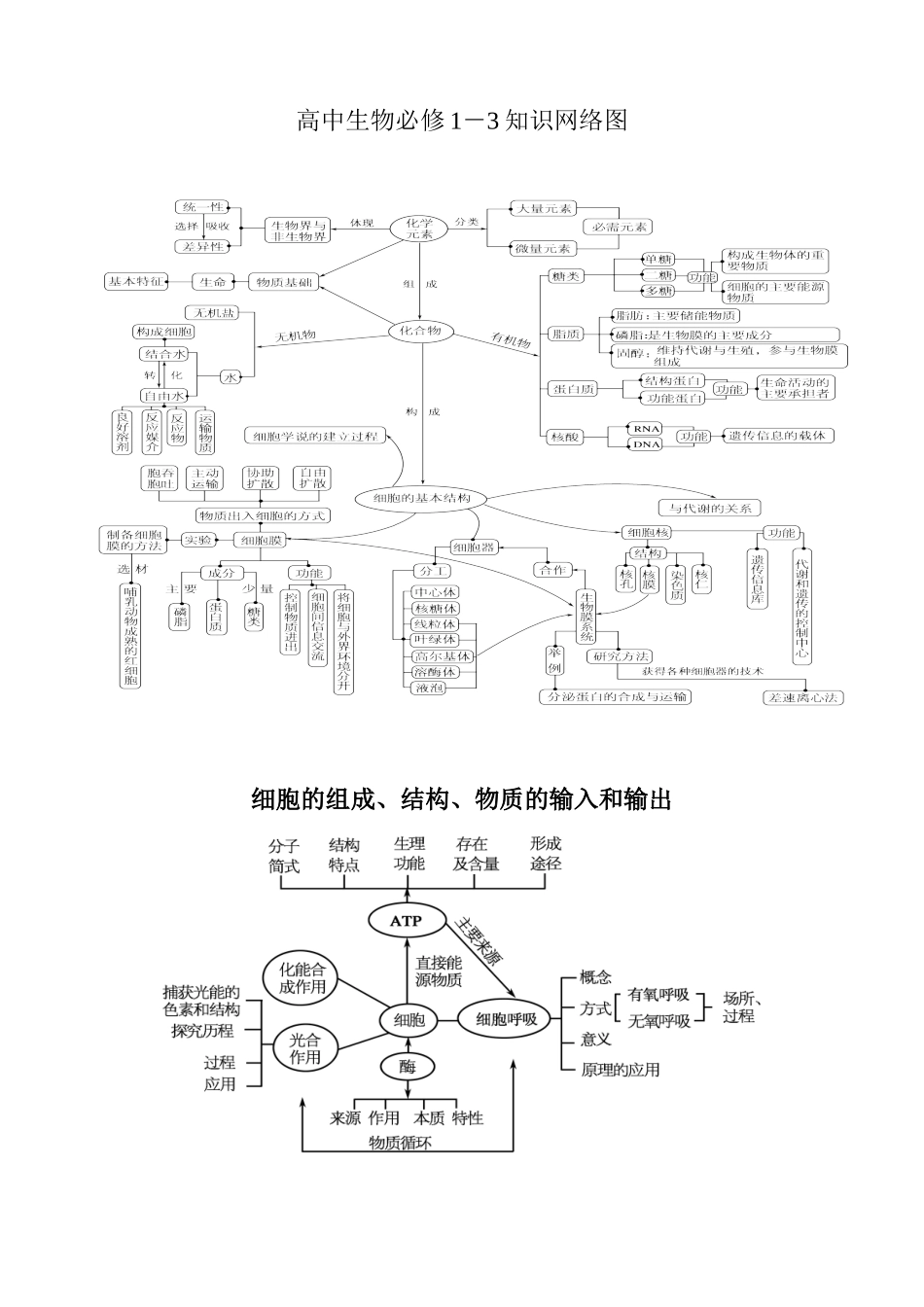 高中生物必修1-3知识网络图_第1页