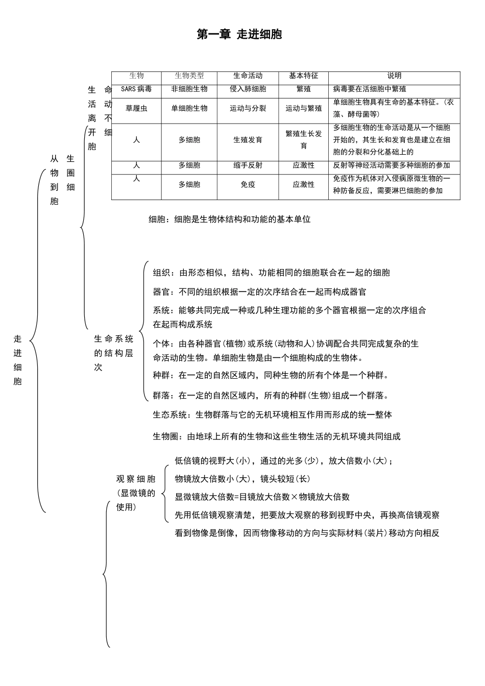高中生物必修一--知识框架_第1页