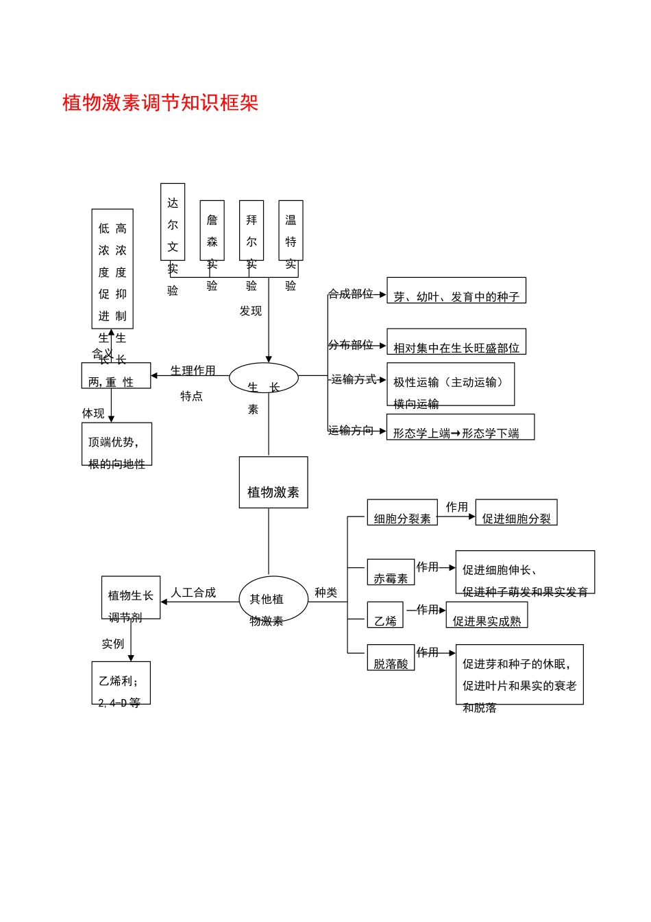 高中生物必修三知识框架_第1页