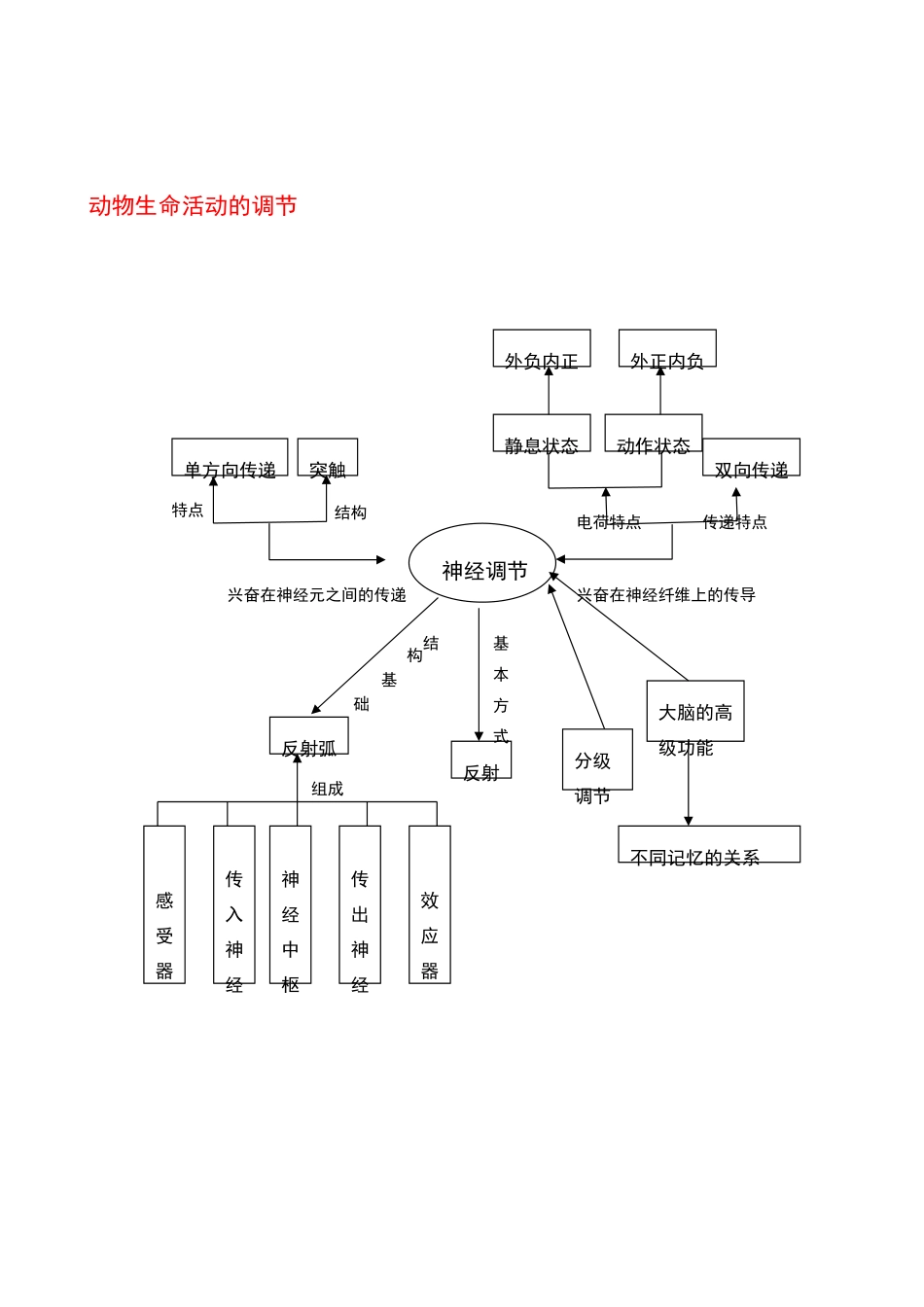 高中生物必修三知识框架_第2页