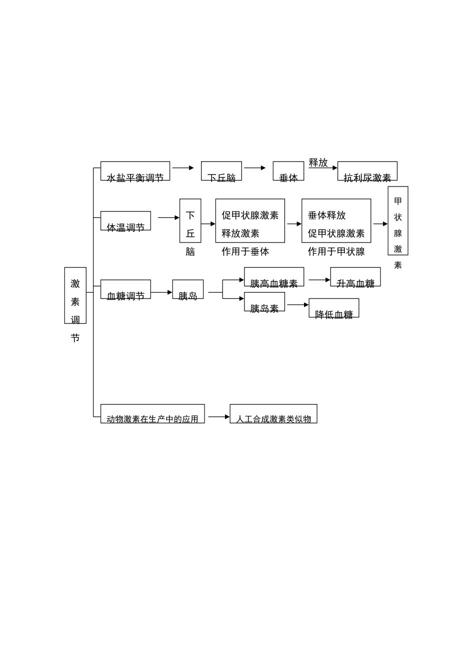 高中生物必修三知识框架_第3页