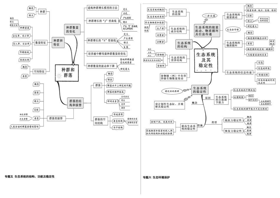 高中生物思维导图必修三部分_第3页