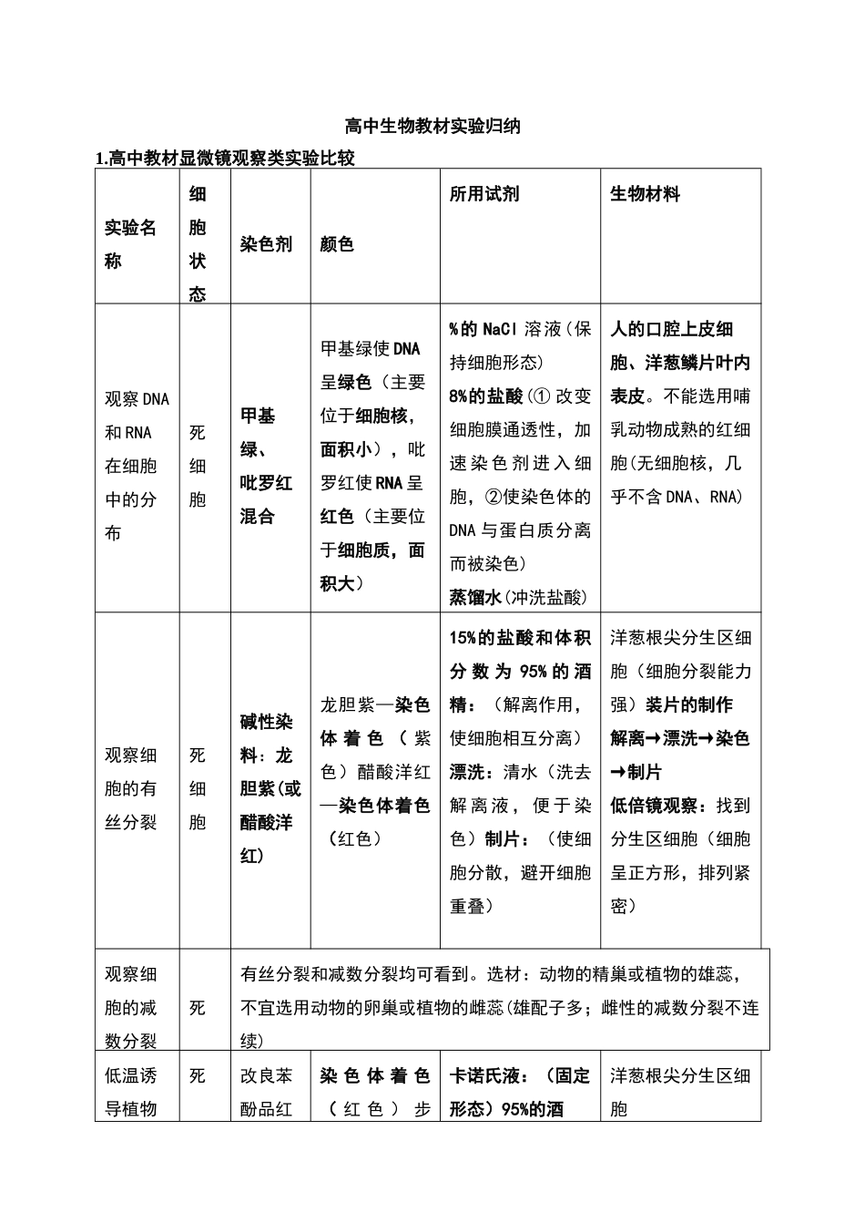 高中生物教材实验归纳_第1页