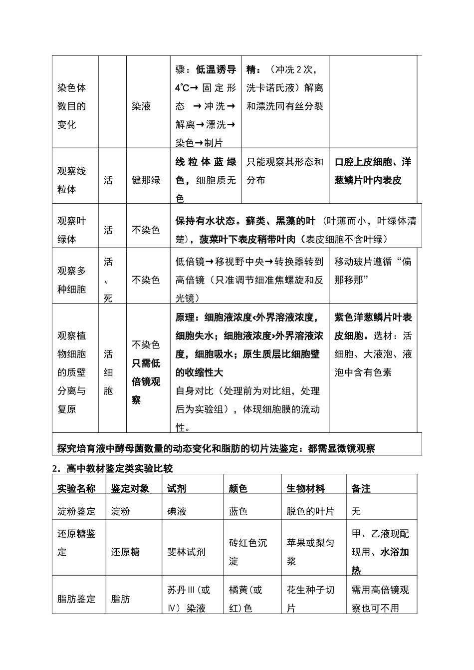 高中生物教材实验归纳_第2页