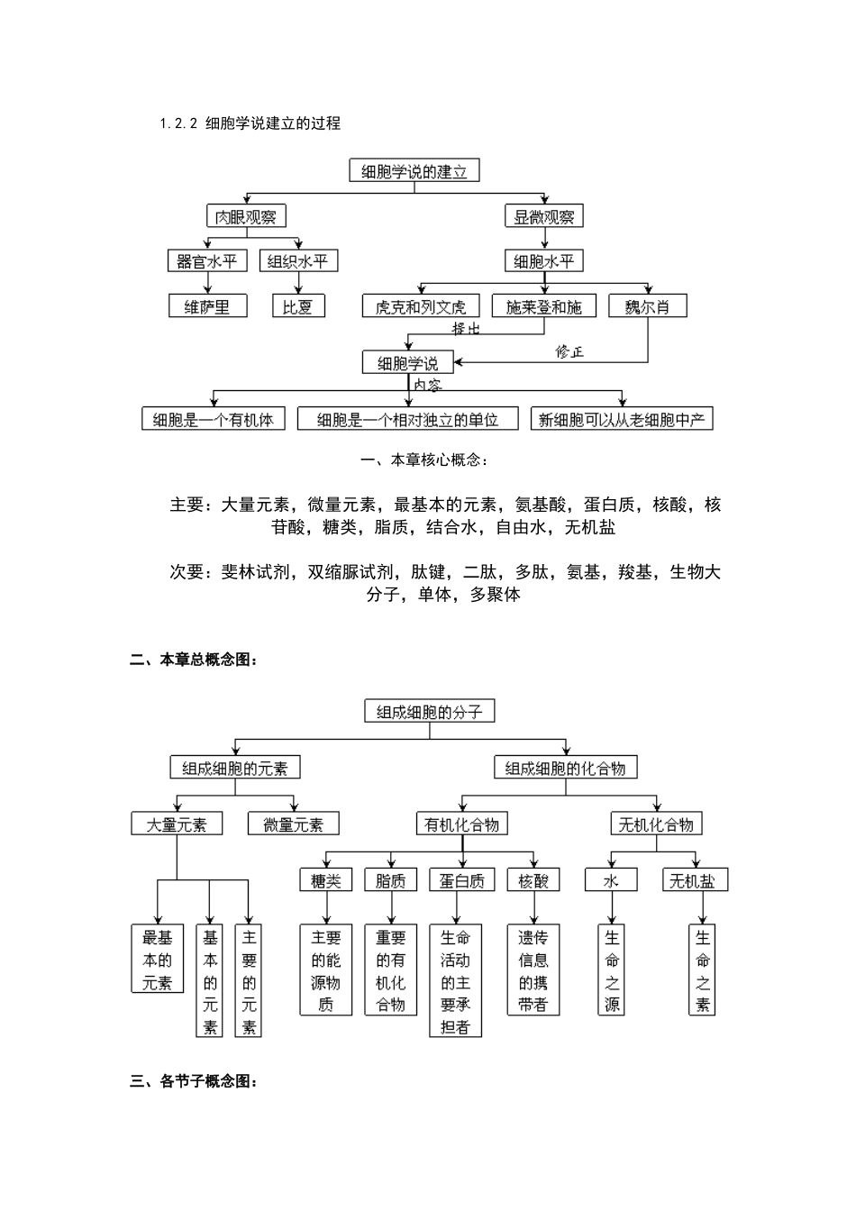 高中生物概念图汇编_第3页