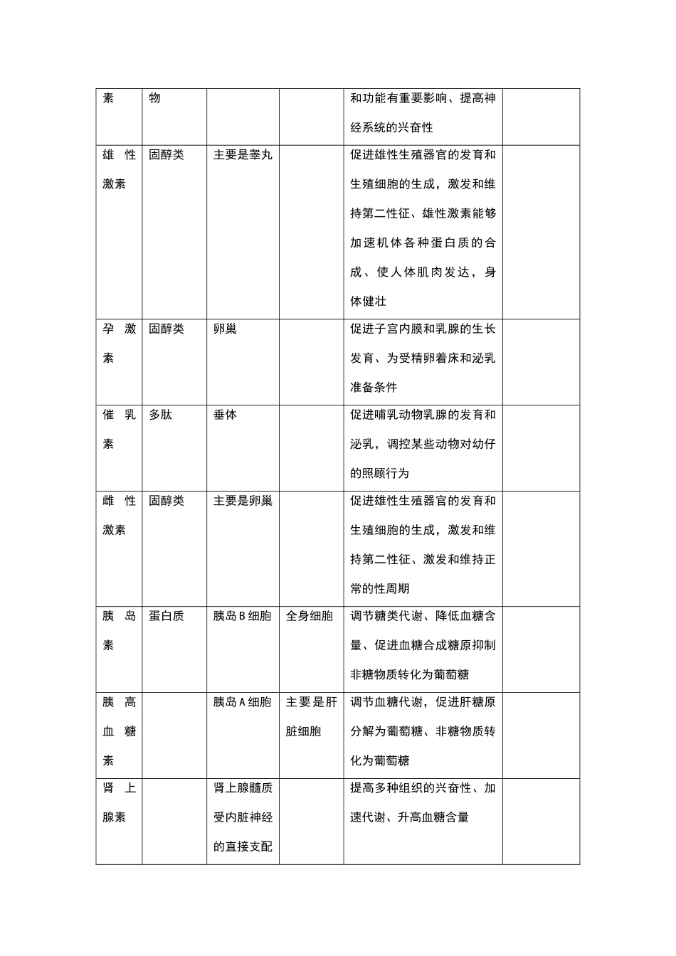 高中生物激素大全_第2页