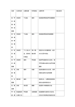 高中生物激素大全