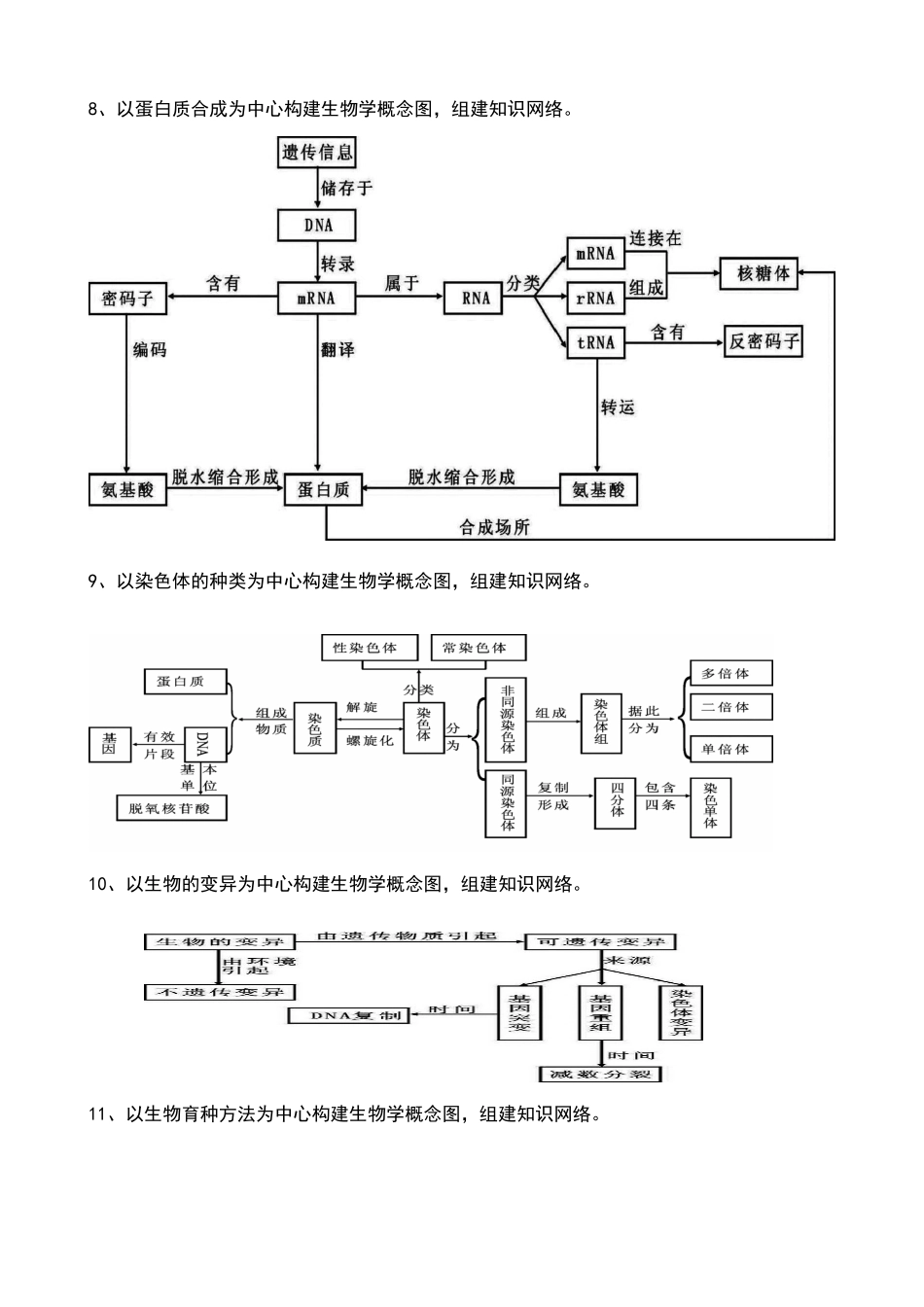 高中生物概念图总汇_第3页