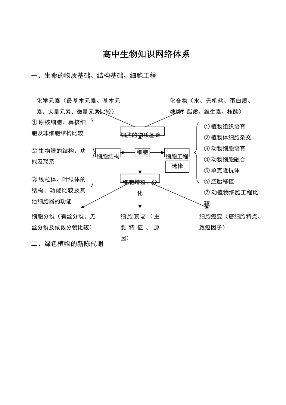 高中生物知识体系框架图_第1页