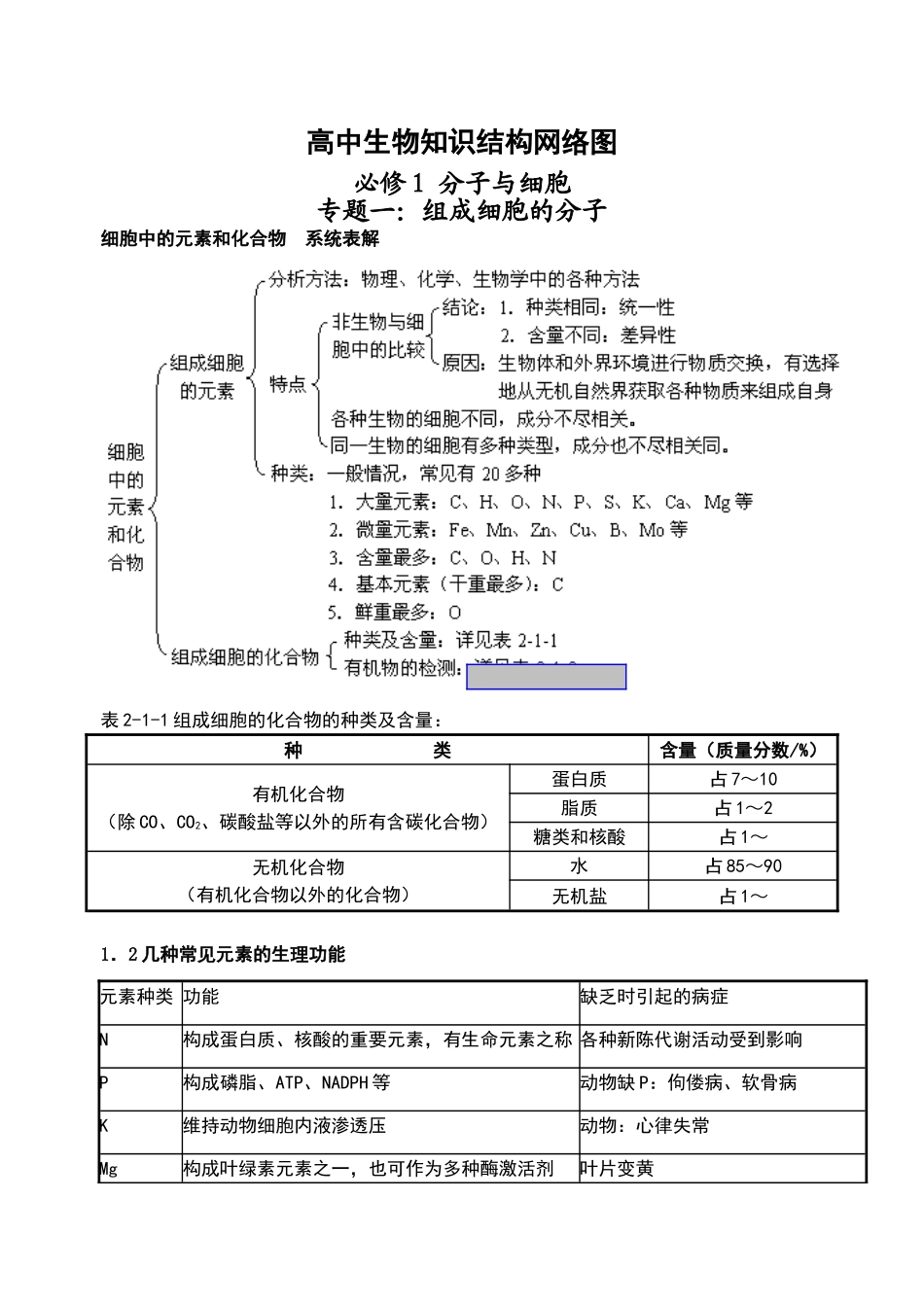 高中生物知识结构图_第1页