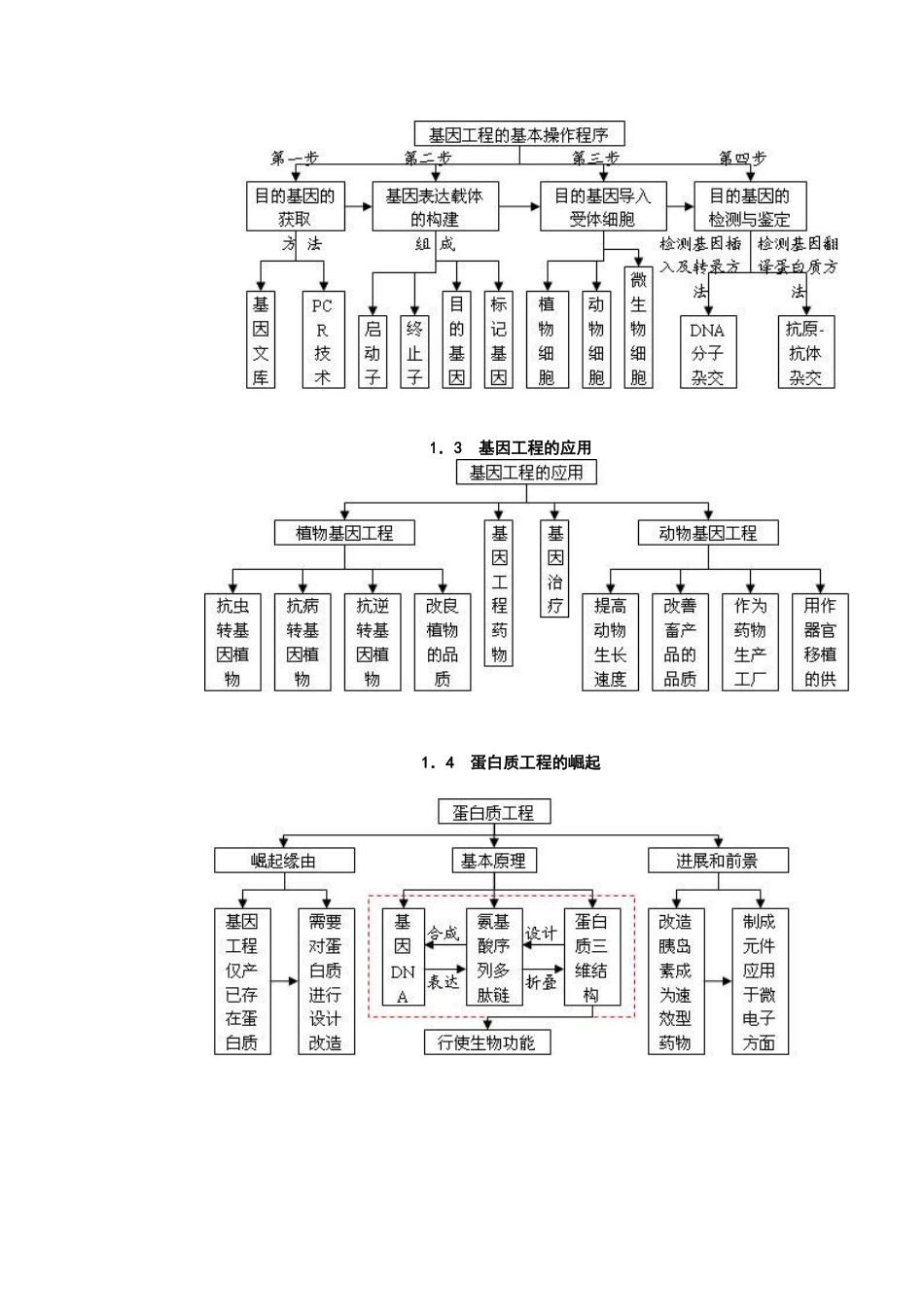 高中生物选修三概念图汇编_第2页