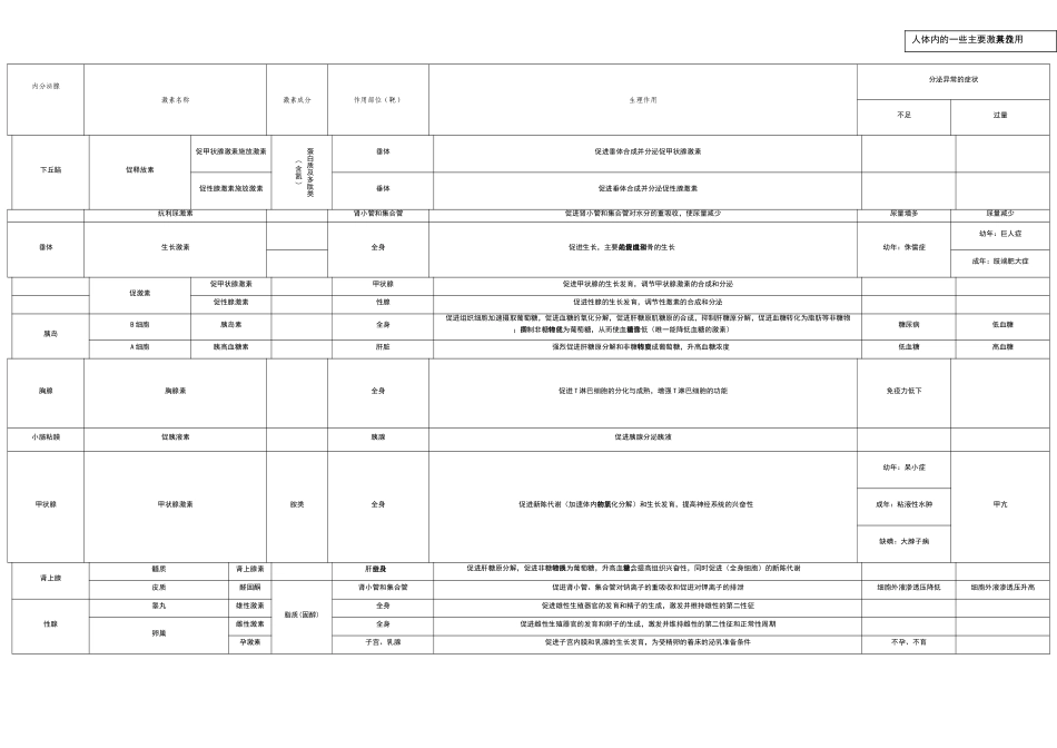 高中生物：人体内的一些主要激素及其作用_第1页