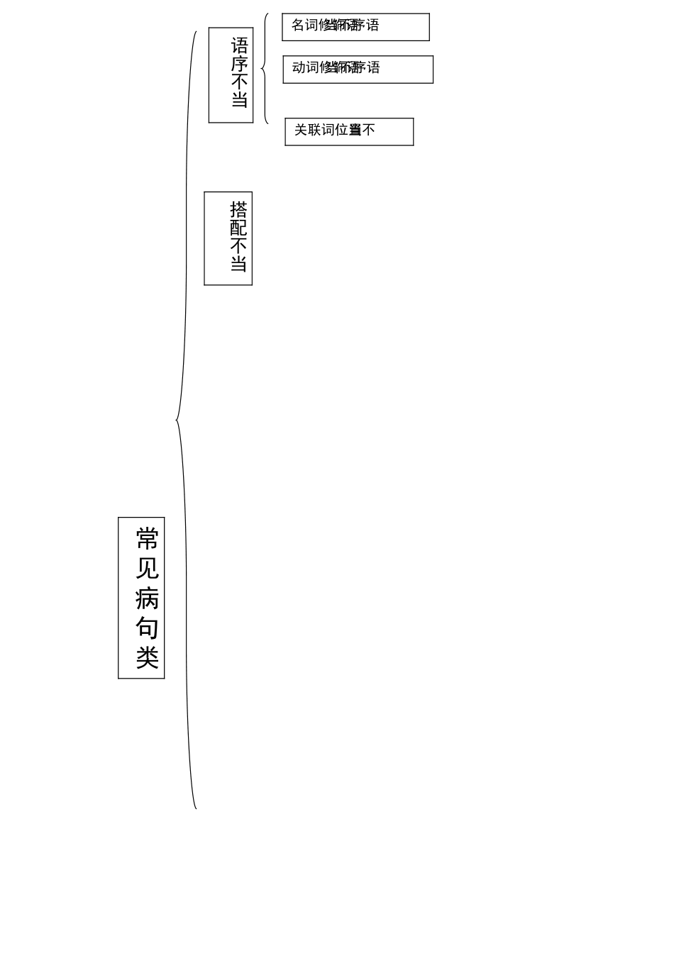 高中语文：常见病句类型_第1页