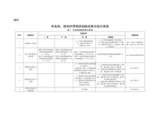 布电线、铁构件等物资抽检结果分级分类表