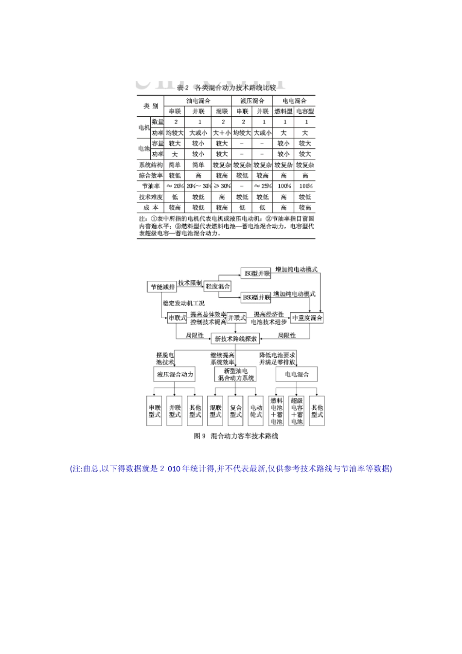 -混合动力技术路线及主流企业方案细节_第1页