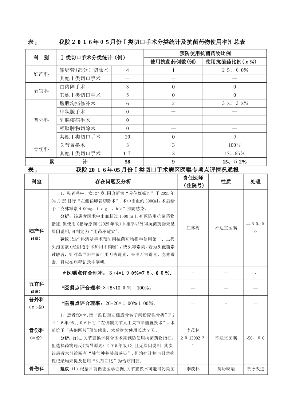 05月Ⅰ类切口手术抗菌药物专项点评通报_第2页
