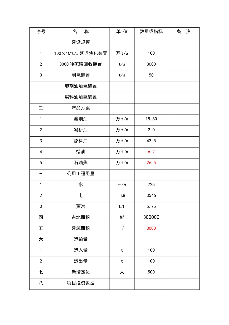 100×104ta延迟焦化装置改扩建工程可行性研究报告_第3页
