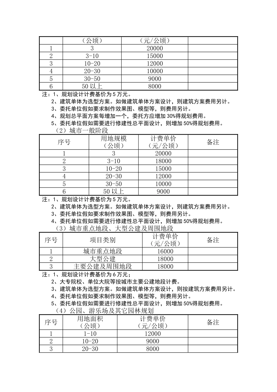 2025-2025年整理全国城市规划设计收费标准汇编_第3页