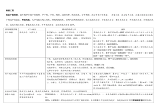 2025年一级建造师公路实务路基路面精编