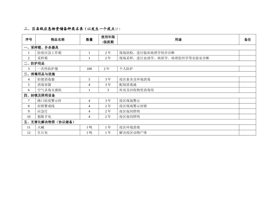 2025年兽医处市县两级物资储备标准_第3页