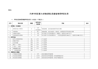 2025年兽医处市县两级物资储备标准