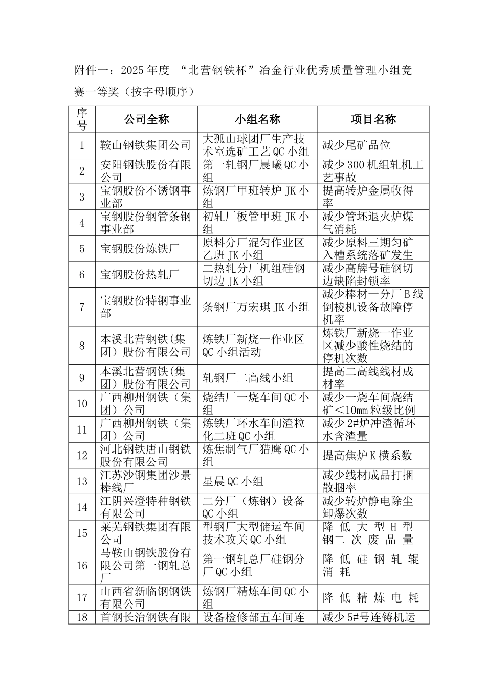 2025年北营钢铁杯冶金行业优秀质量管理小组竞赛一等奖_第1页