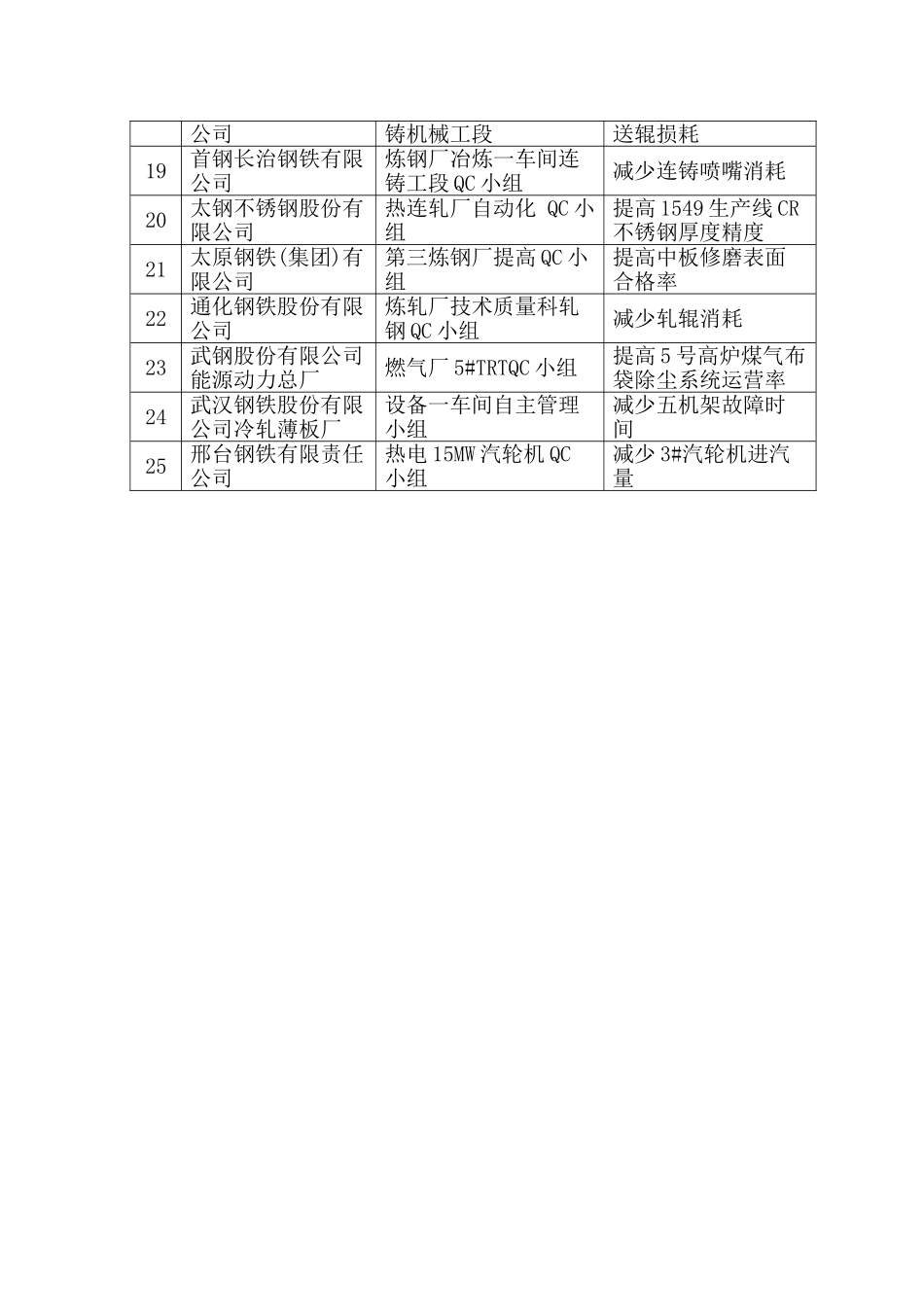2025年北营钢铁杯冶金行业优秀质量管理小组竞赛一等奖_第2页