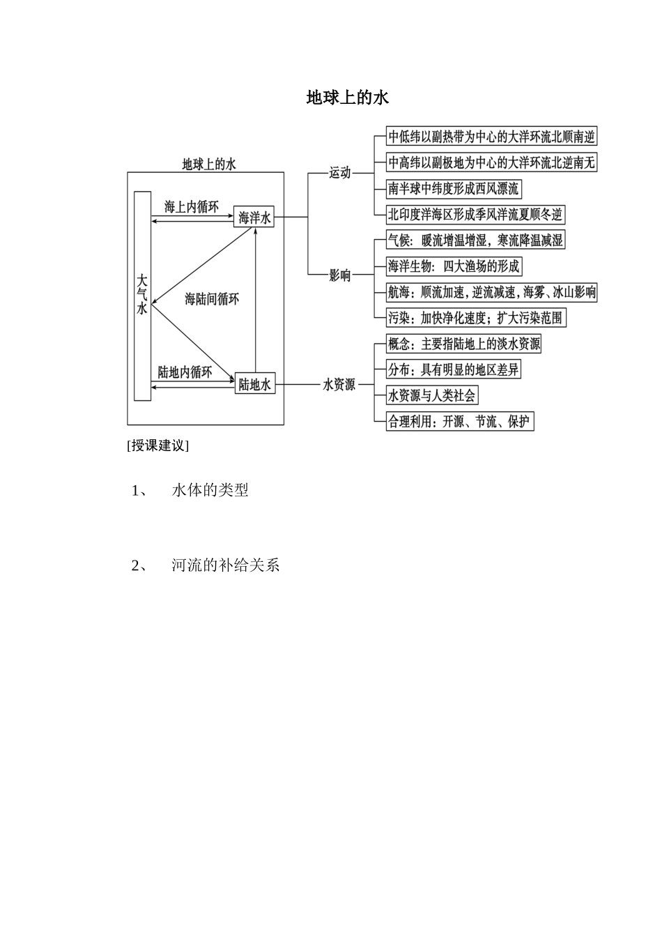 2025年地球上的水知识点总结_第1页