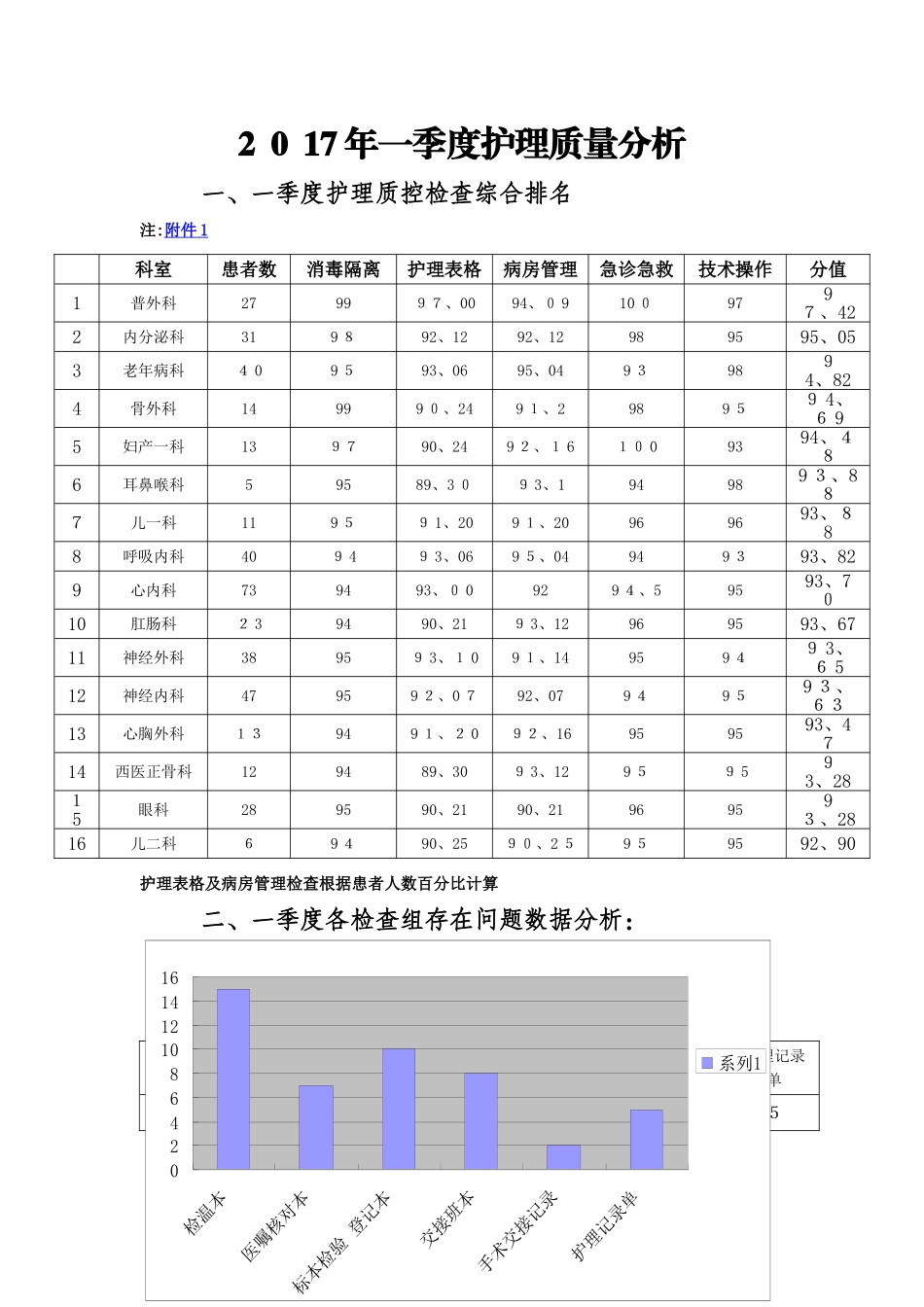 2025年护理质量数据分析一季度_第1页