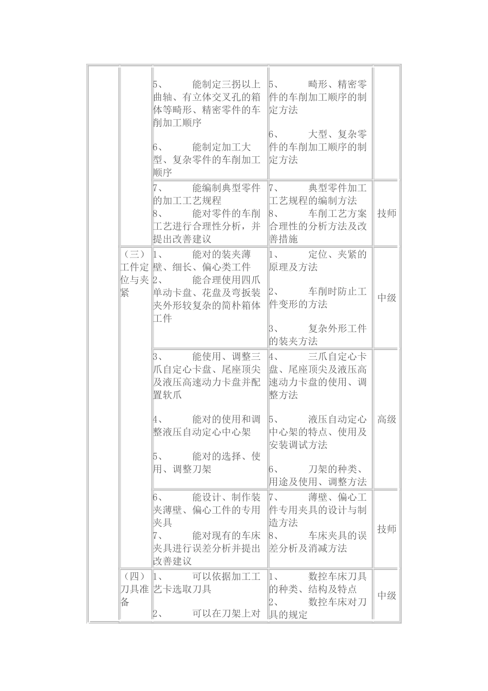 2025年数控车床操作工职业资格培训与鉴定_第3页