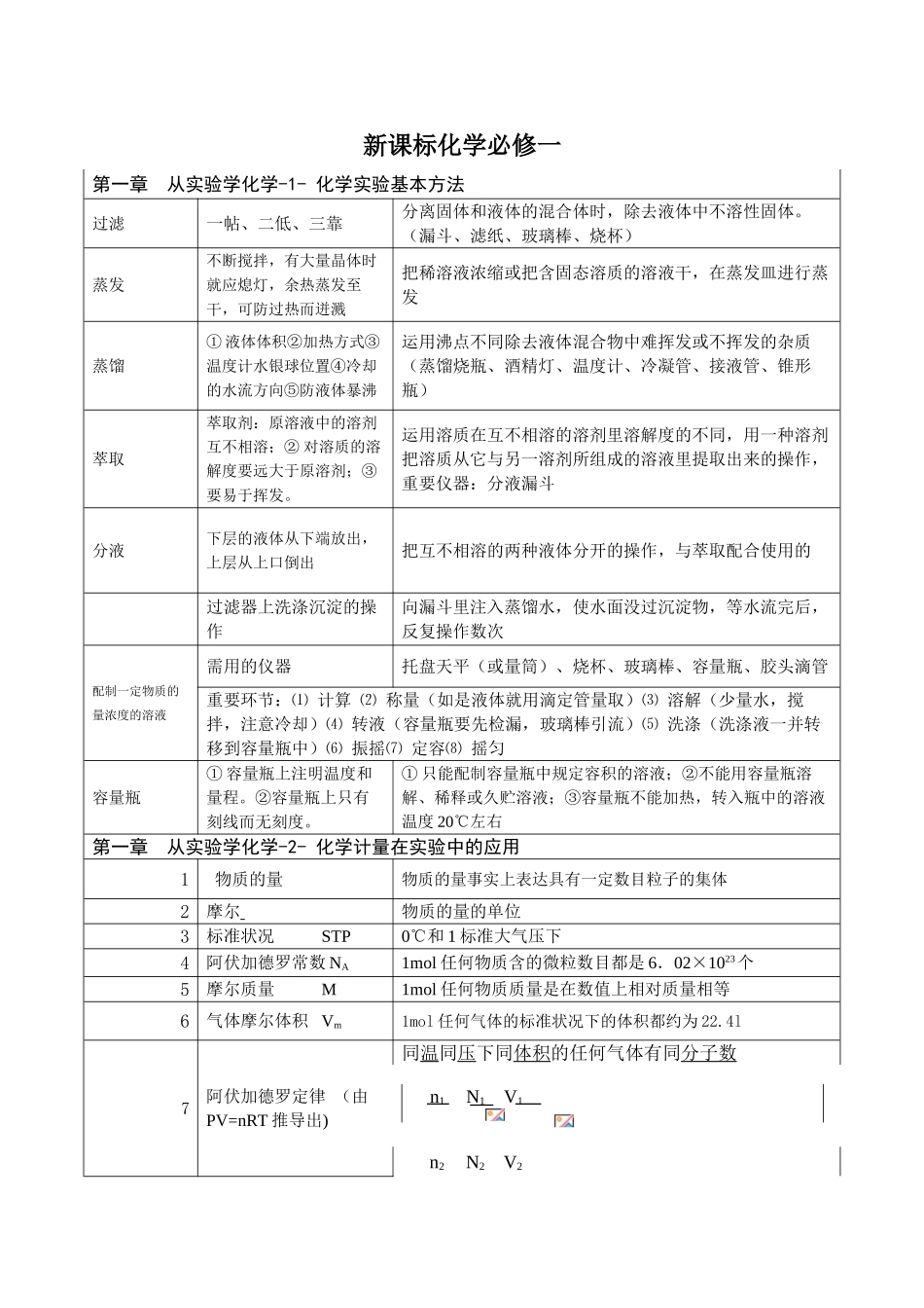 2025年最新高一化学必修一知识点总结_第1页