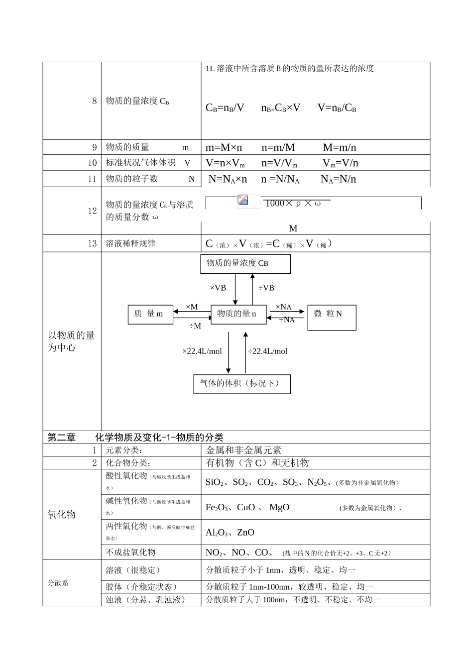 2025年最新高一化学必修一知识点总结_第2页