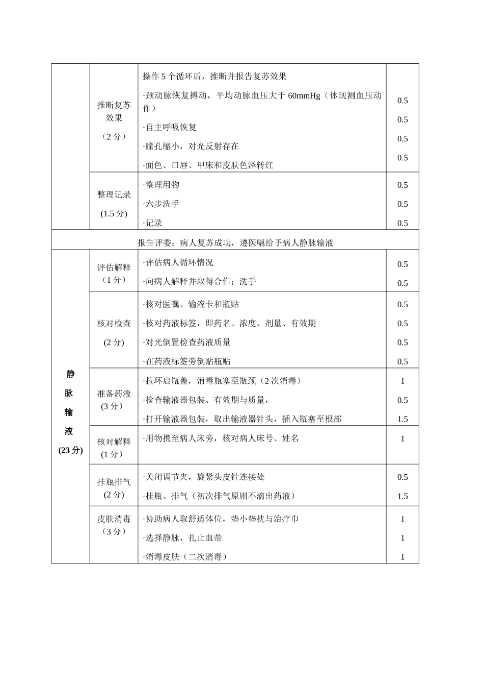 2025年江西省第十一届中等职业学校技能竞赛节天堰杯护理专业技能竞赛技术操作考核标准_第3页