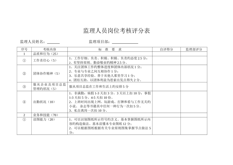 2025年监理人员考核评分表_第1页