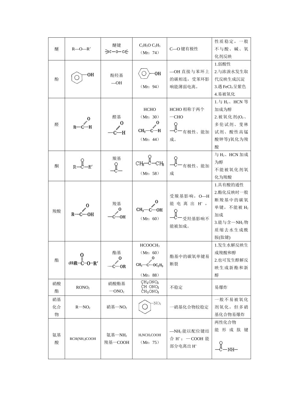 2025年高中化学选修有机化学知识点全面归纳整理_第2页