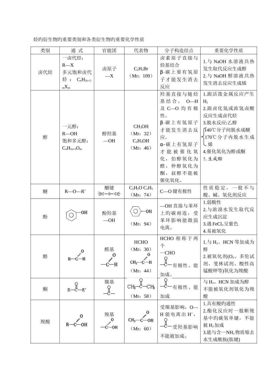 2025年高考化学有机化合物汇总归纳精品_第1页
