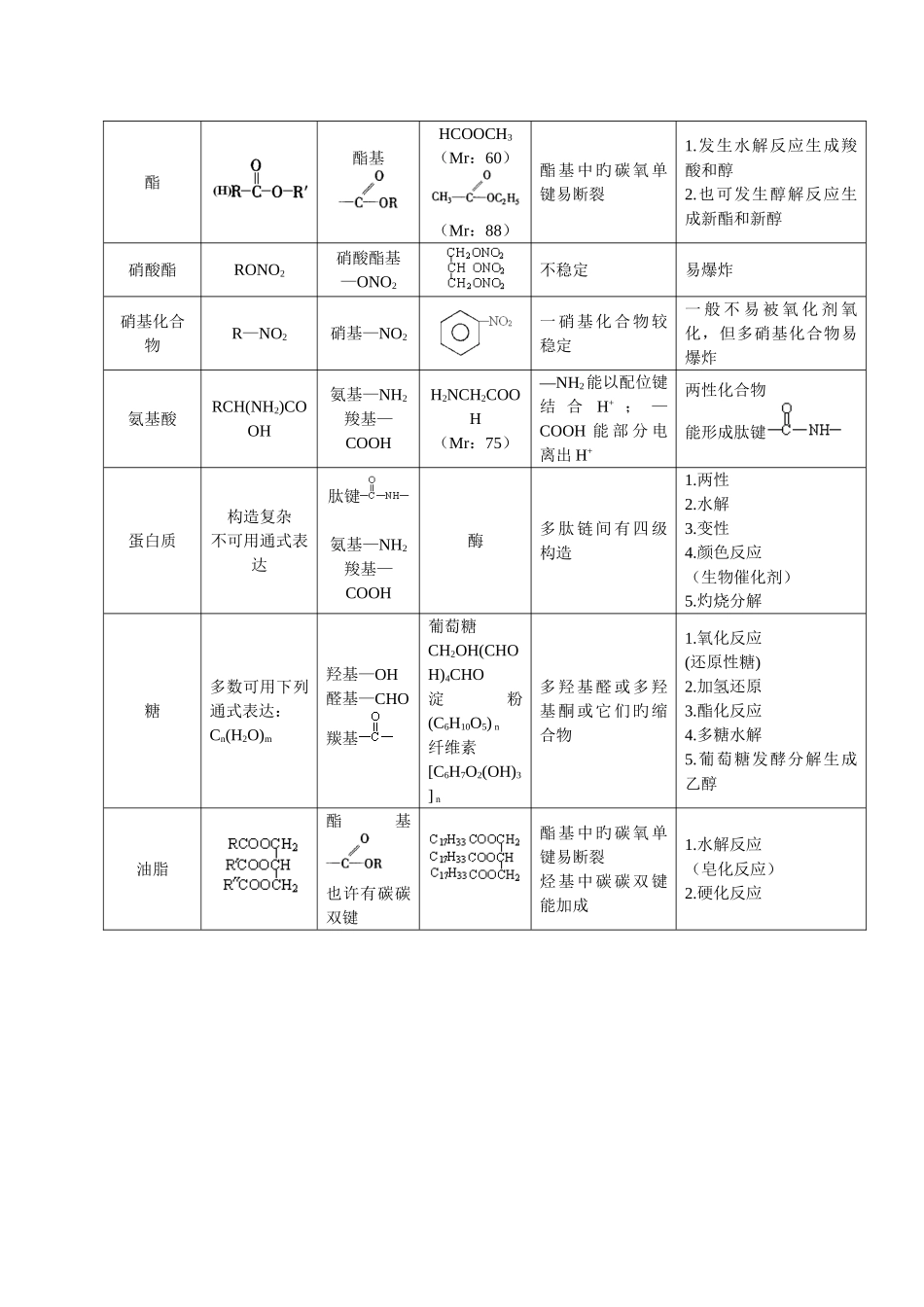 2025年高考化学有机化合物汇总归纳精品_第2页