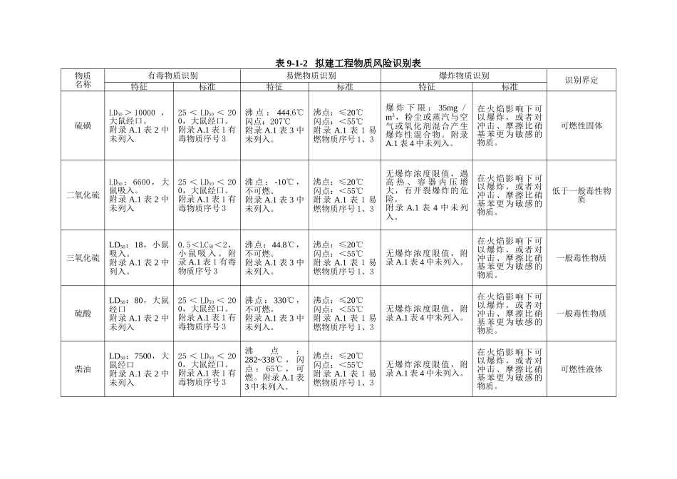 20万ta硫磺制酸及余热发电装置环境评估报告环境风险分析报告_第3页