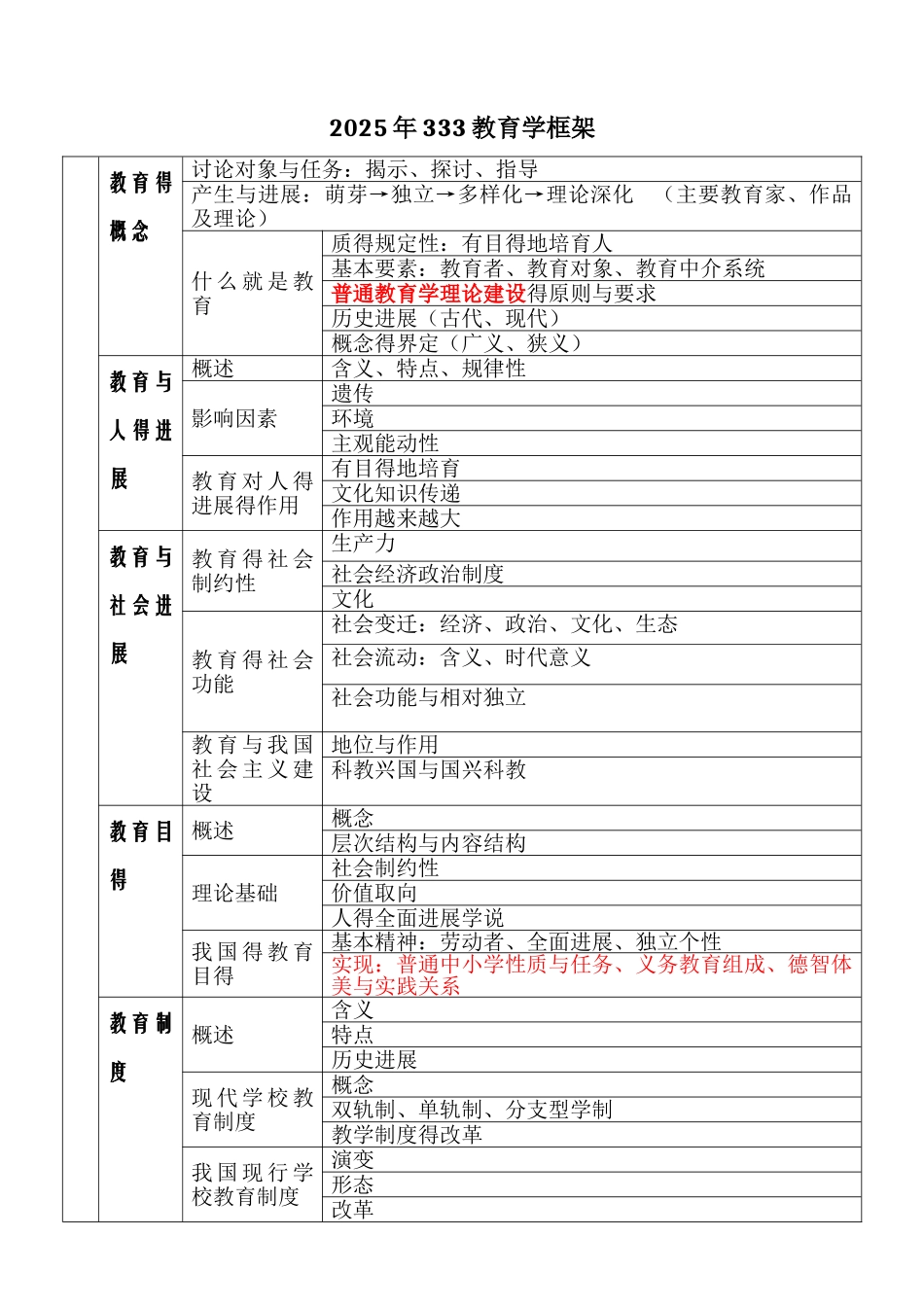 333考研教育学框架图_第1页