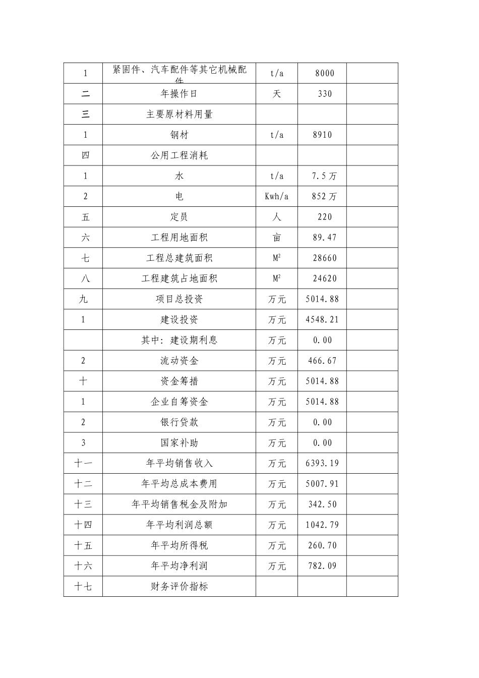 8000吨机械配件新建项目可行性研究报告_第2页