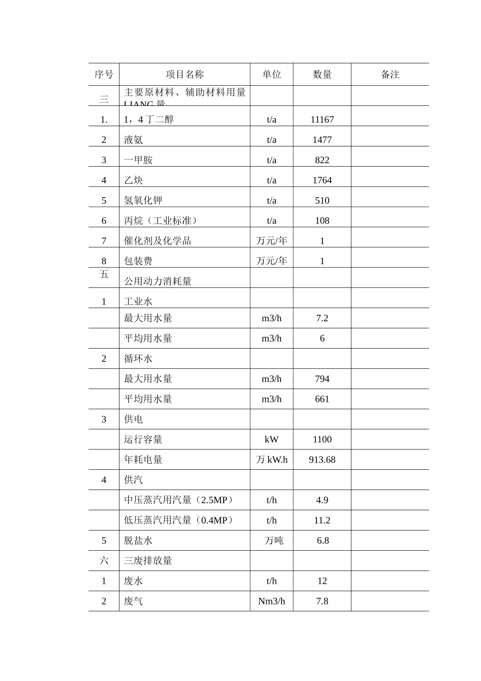 γ-丁内酯建设项目可行性研究报告_第3页