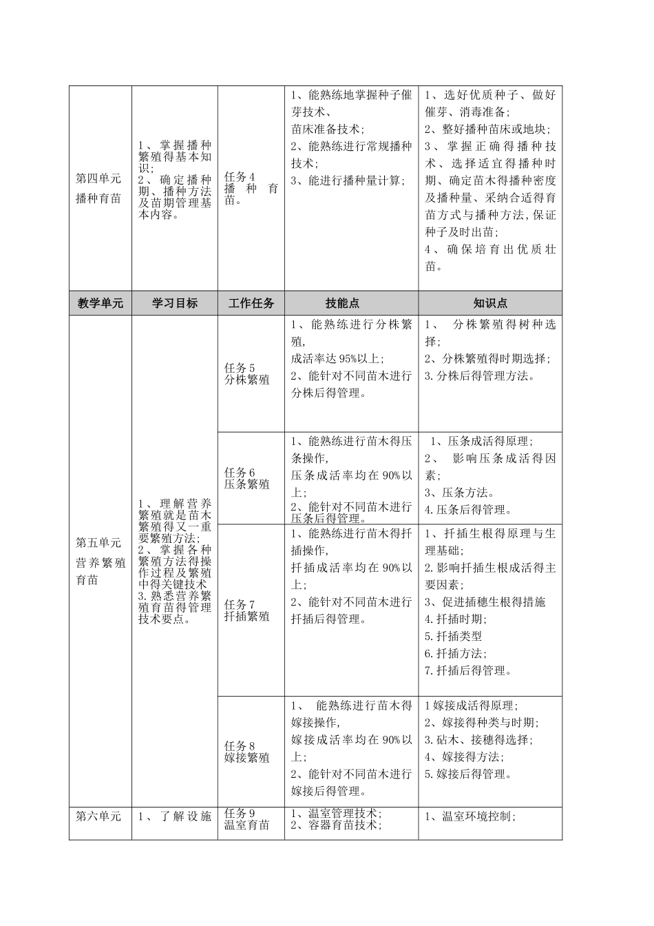 《园林苗圃》课程标准与教学设计_第3页