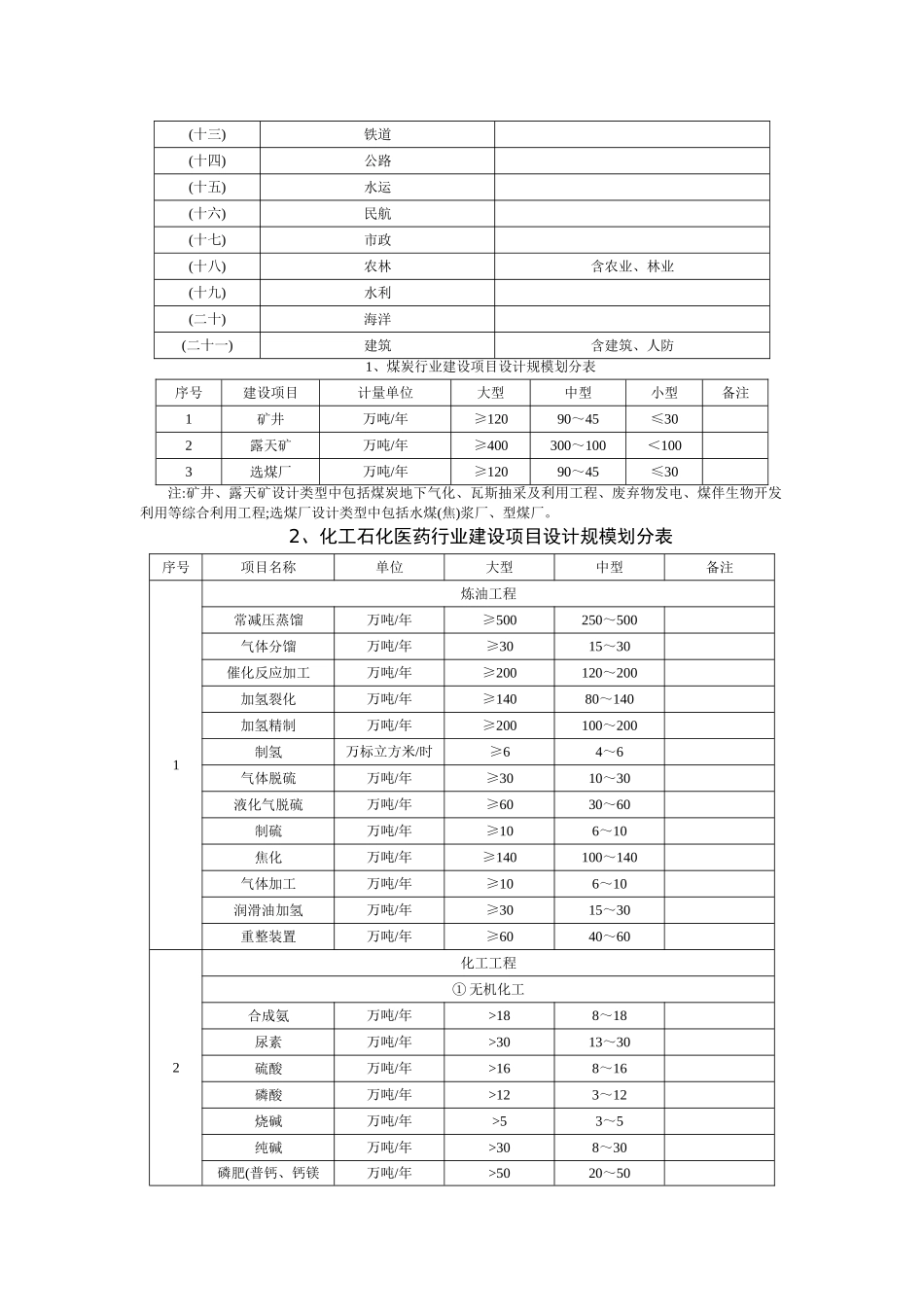 《工程设计资质标准》附录3-大型工业项目分类表_第2页