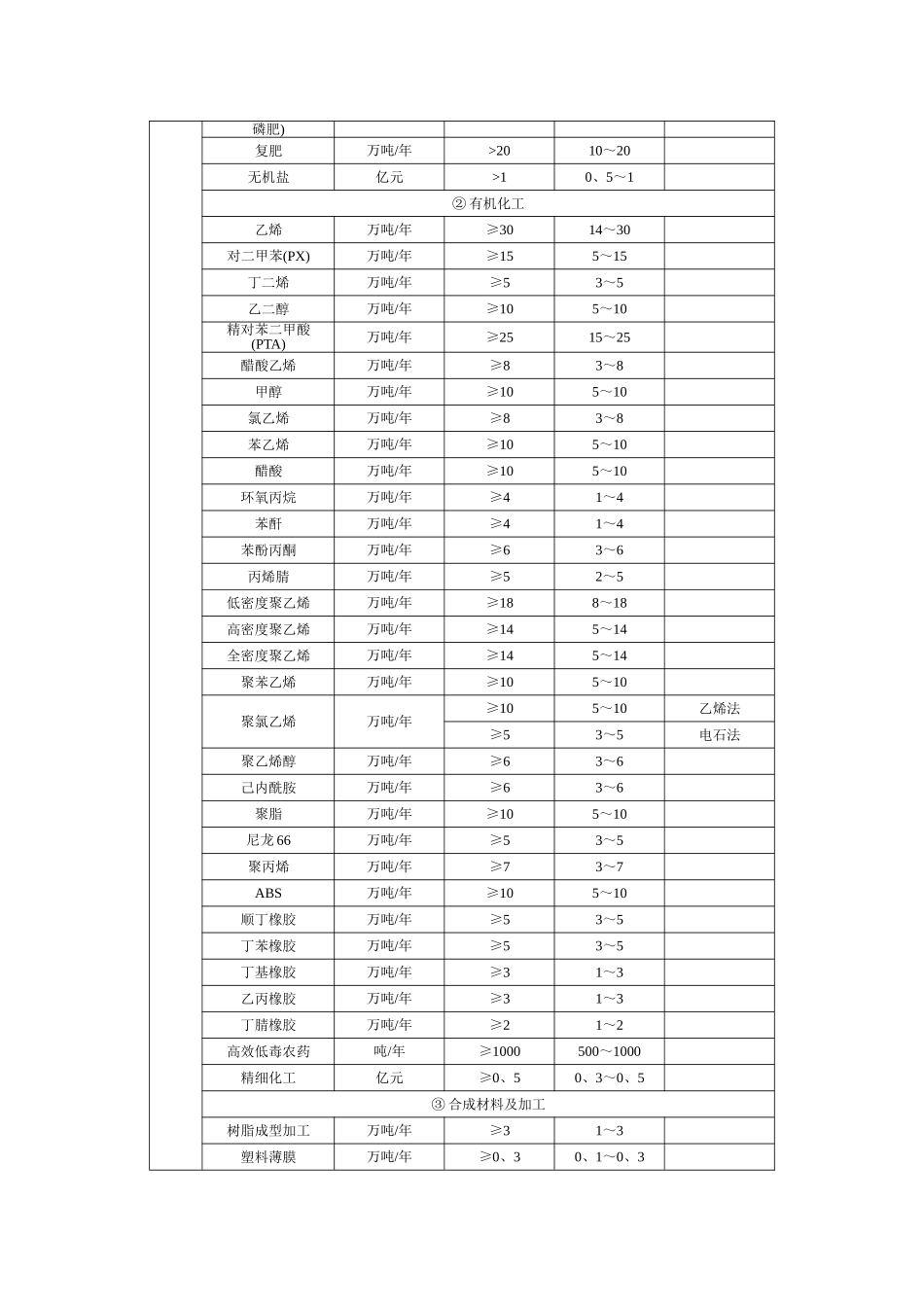 《工程设计资质标准》附录3-大型工业项目分类表_第3页