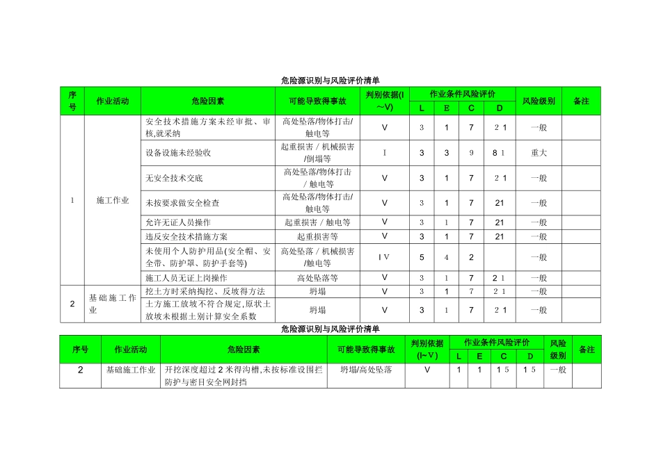 《建筑工程危险源识别与风险评价清单》_第1页
