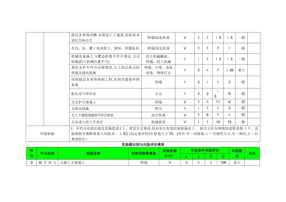 《建筑工程危险源识别与风险评价清单》_第2页