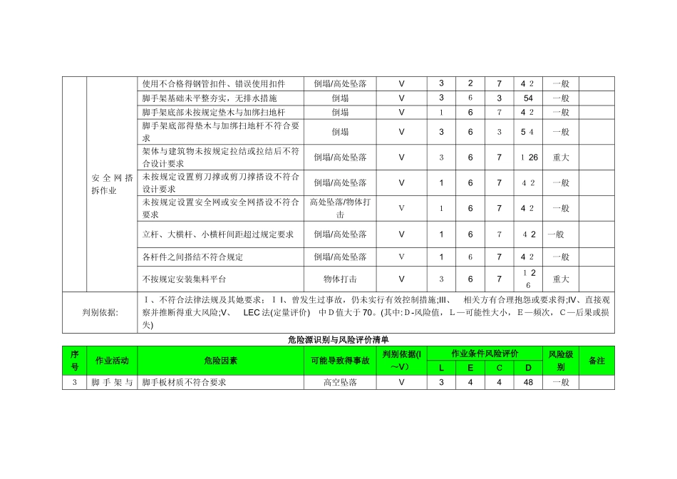 《建筑工程危险源识别与风险评价清单》_第3页